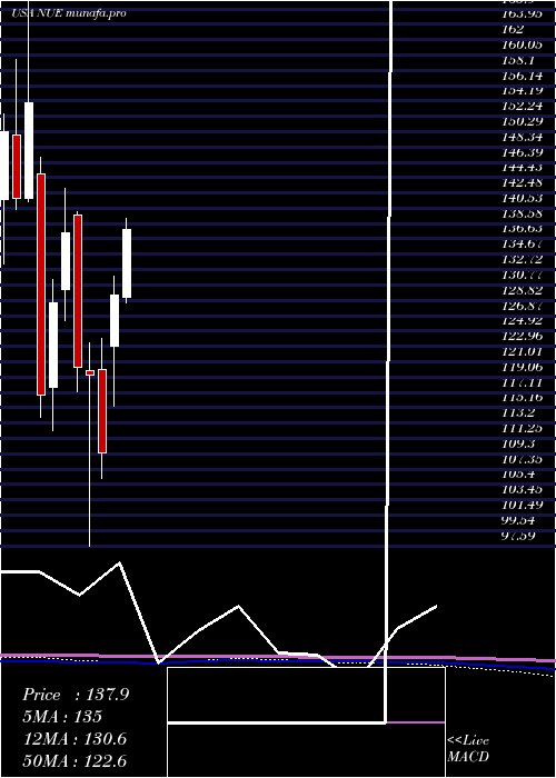  monthly chart NucorCorporation