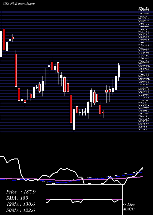  weekly chart NucorCorporation