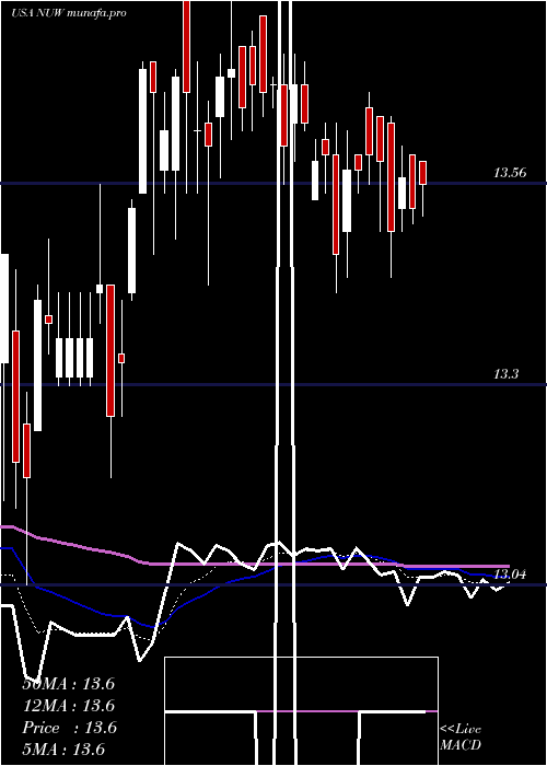 Daily chart NuveenAmt