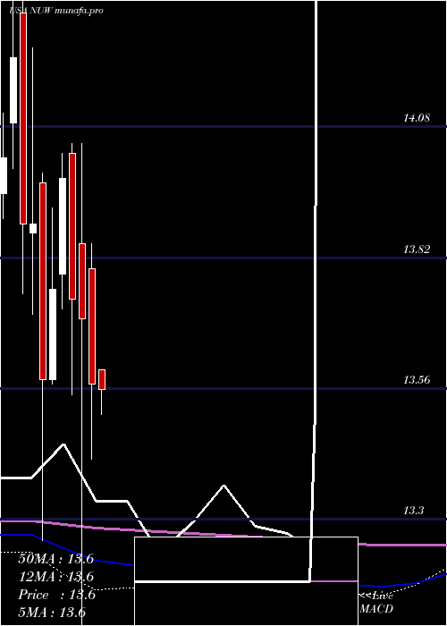 monthly chart NuveenAmt