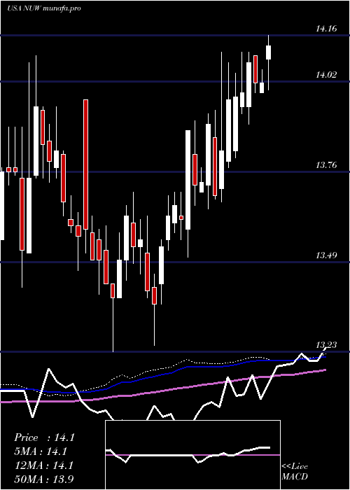  weekly chart NuveenAmt