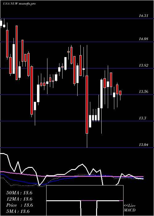 weekly chart NuveenAmt