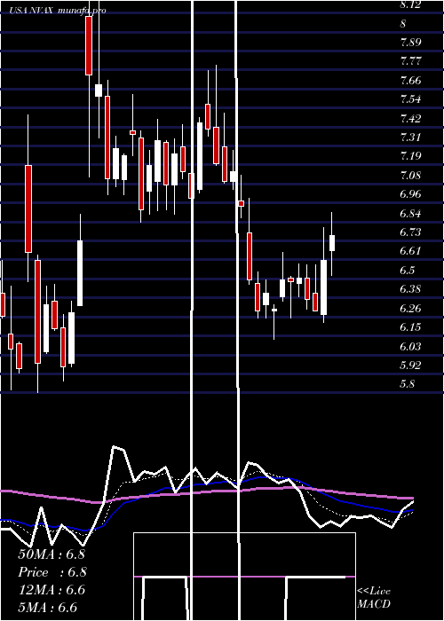  Daily chart NovavaxInc