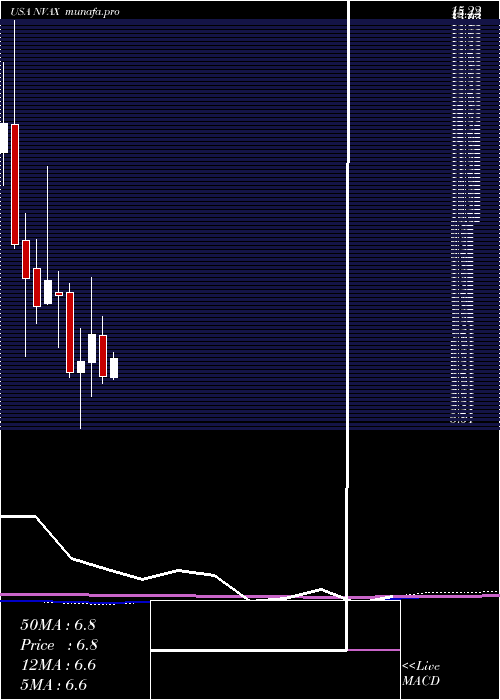  monthly chart NovavaxInc