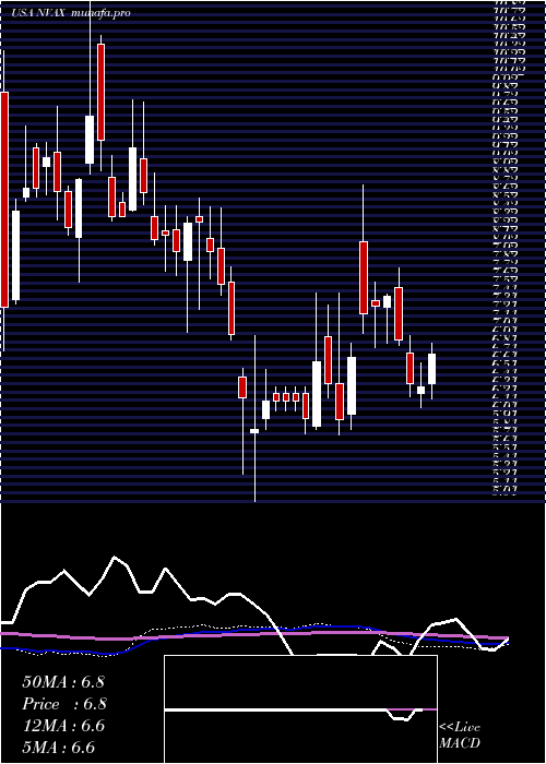  weekly chart NovavaxInc