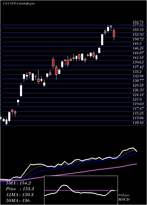 Daily chart NvidiaCorporation
