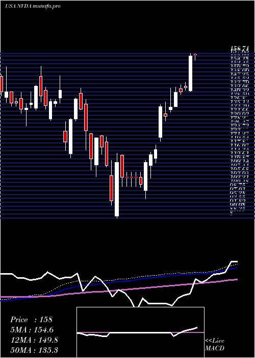 weekly chart NvidiaCorporation