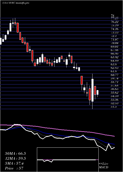  Daily chart NveCorporation