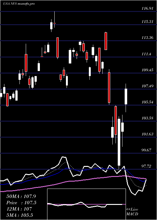  Daily chart NovartisAg