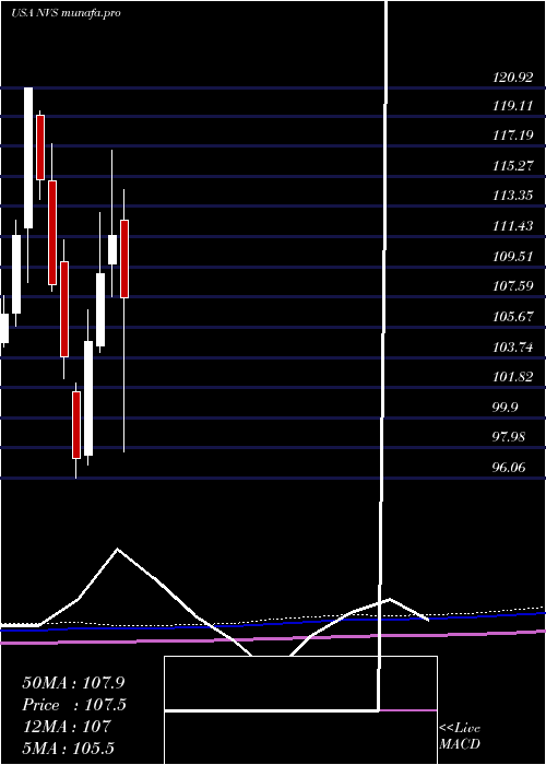  monthly chart NovartisAg