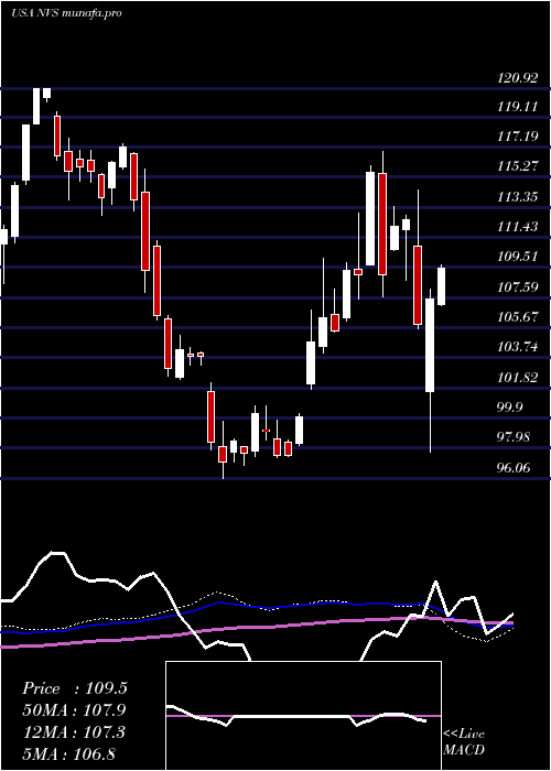  weekly chart NovartisAg