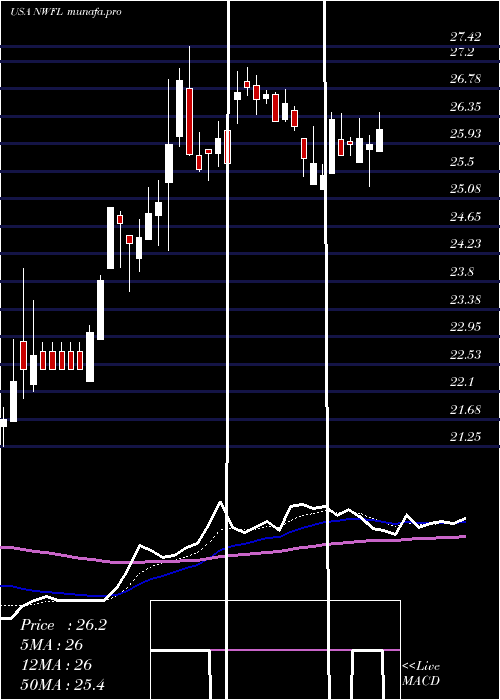 Daily chart NorwoodFinancial