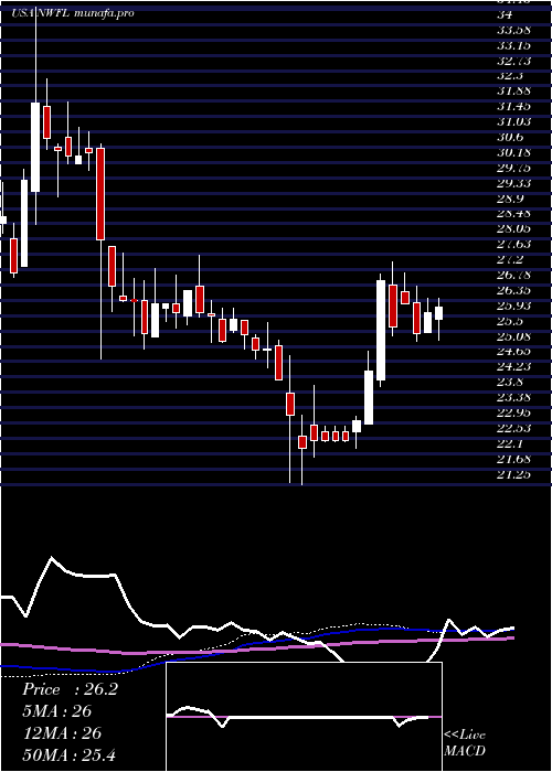 weekly chart NorwoodFinancial