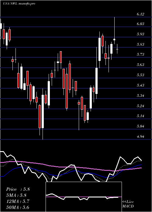 Daily chart NewellBrands
