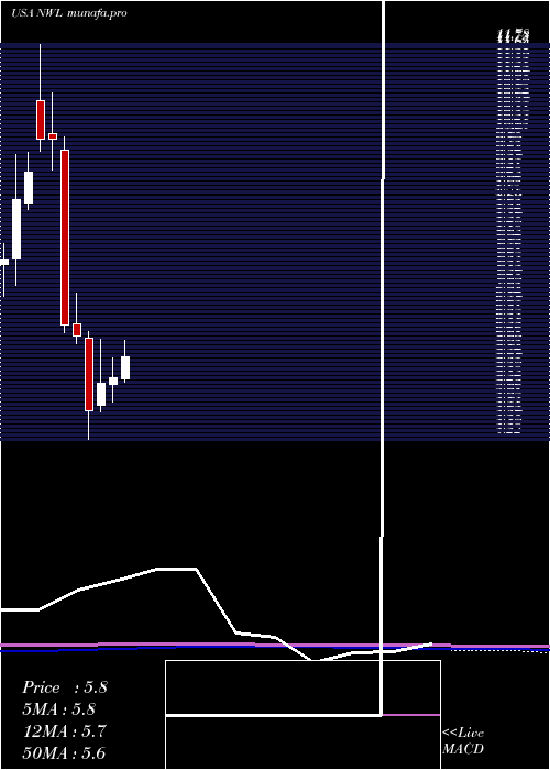monthly chart NewellBrands