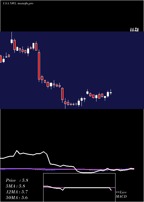 weekly chart NewellBrands