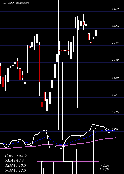 Daily chart NorthwestNatural
