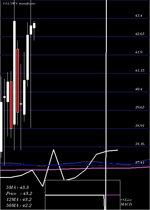 monthly chart NorthwestNatural