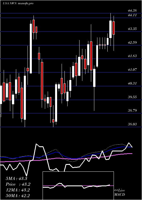 weekly chart NorthwestNatural