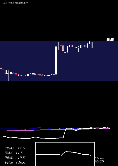 weekly chart NewYork