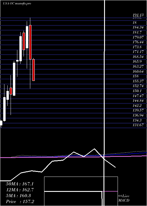  monthly chart OwensCorning