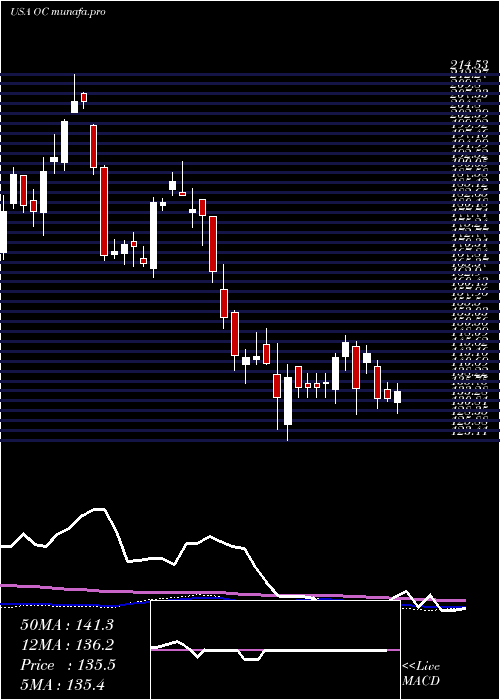 weekly chart OwensCorning