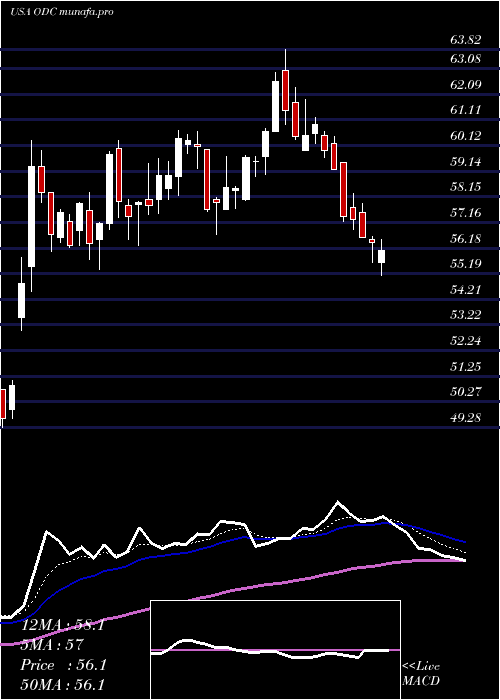  Daily chart OilDri