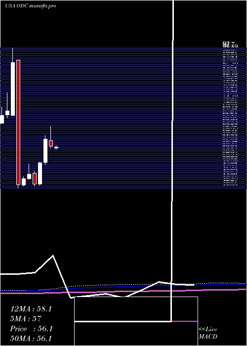monthly chart OilDri