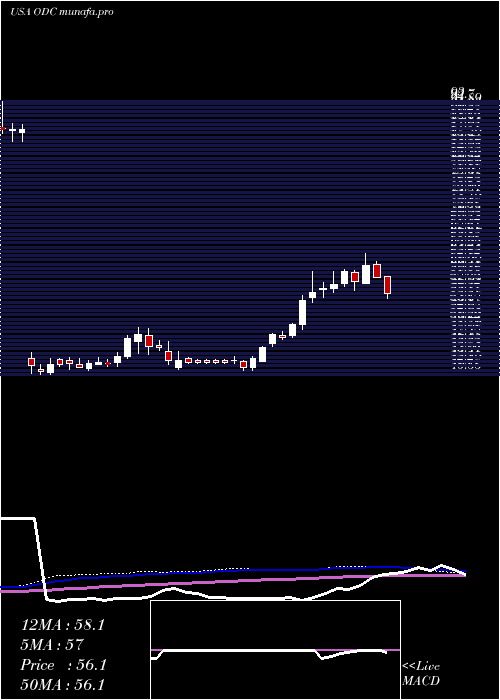 weekly chart OilDri