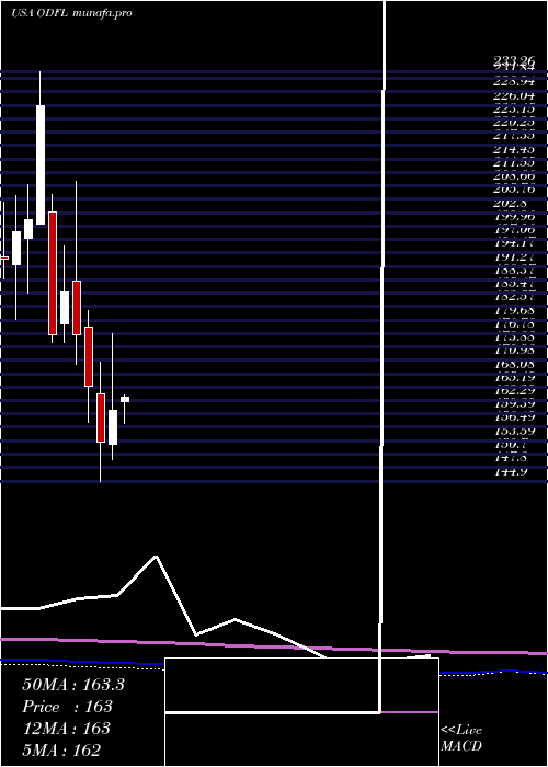 monthly chart OldDominion
