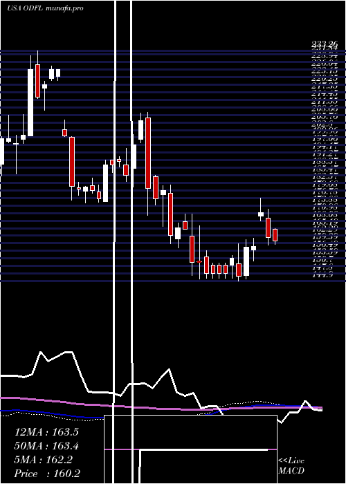 weekly chart OldDominion