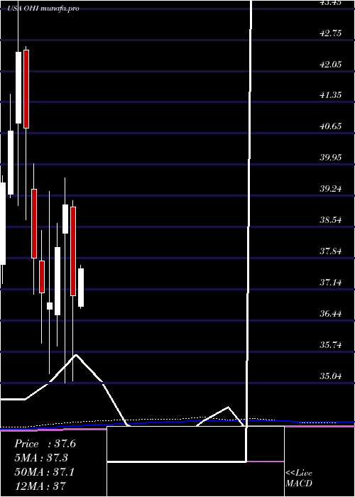 monthly chart OmegaHealthcare