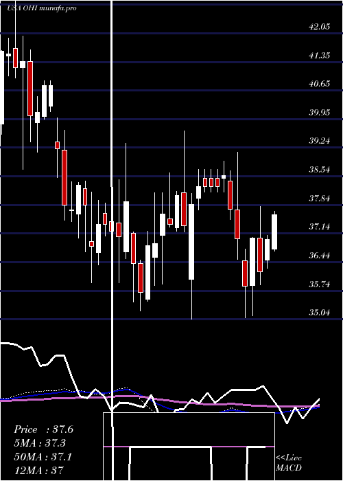 weekly chart OmegaHealthcare