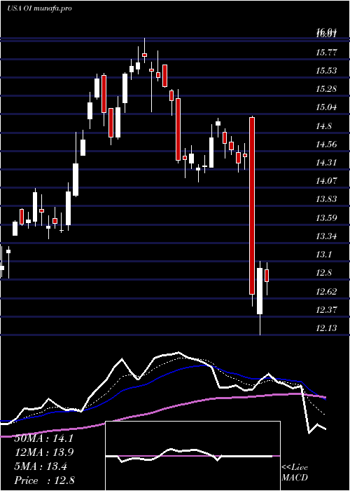 Daily chart OwensIllinois
