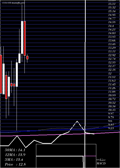 monthly chart OwensIllinois