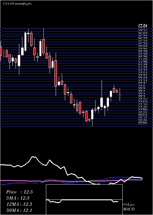  weekly chart OwensIllinois