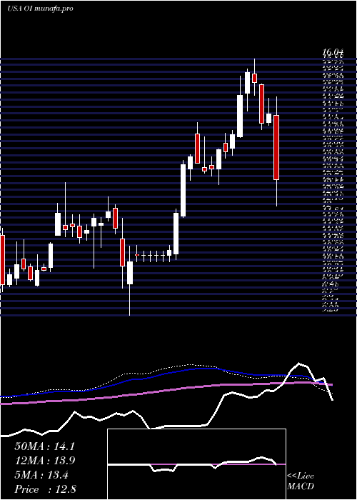 weekly chart OwensIllinois