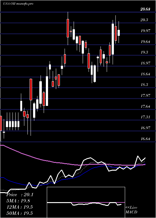  Daily chart OceaneeringInternational