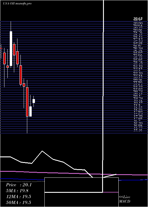 monthly chart OceaneeringInternational