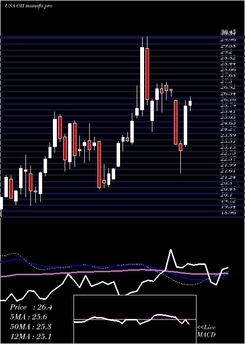  weekly chart OceaneeringInternational