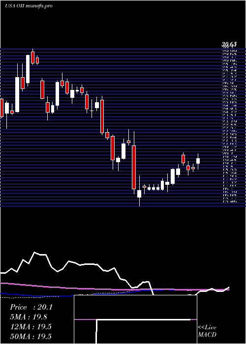 weekly chart OceaneeringInternational