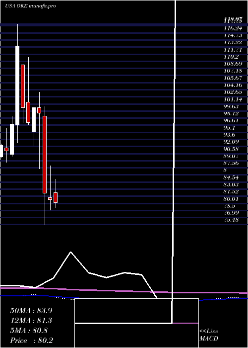  monthly chart OneokInc