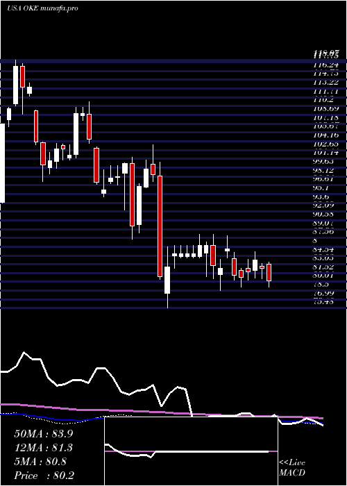  weekly chart OneokInc