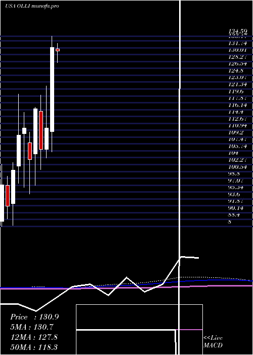 monthly chart OllieS
