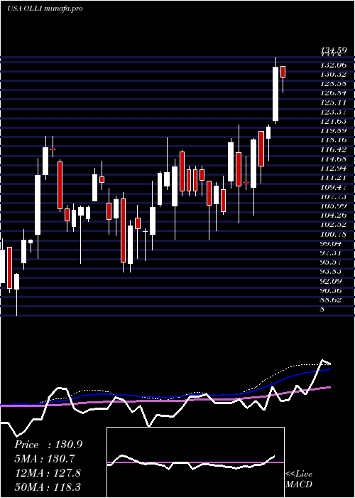 weekly chart OllieS
