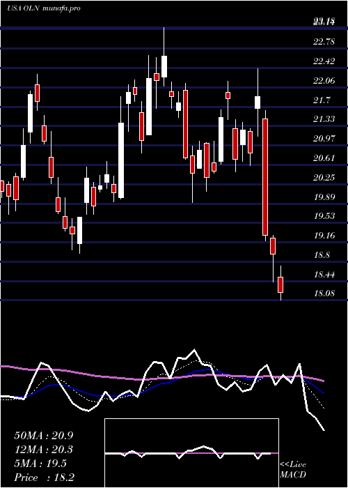  Daily chart OlinCorporation