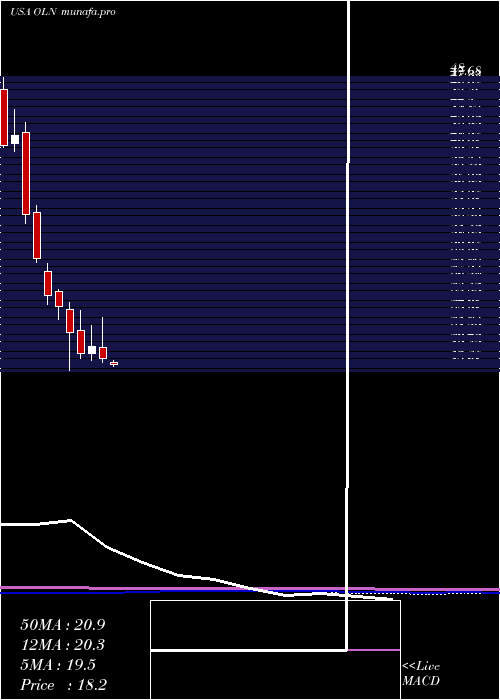  monthly chart OlinCorporation