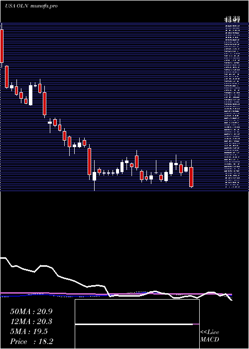  weekly chart OlinCorporation