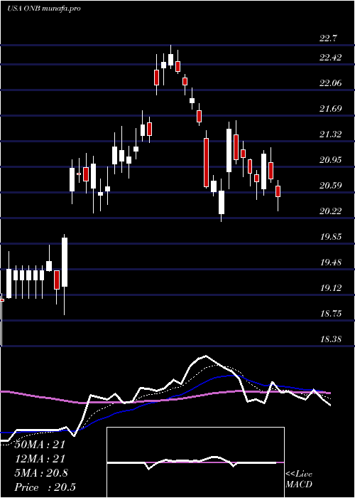  Daily chart OldNational