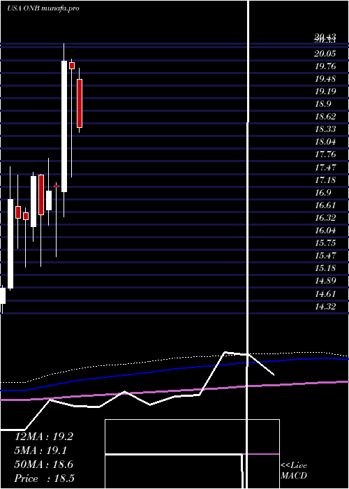  monthly chart OldNational